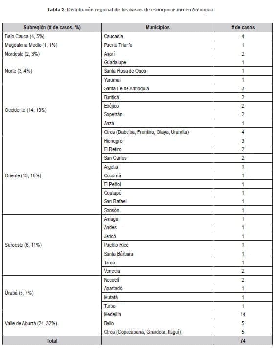 Distribución regional de los casos de escorpionismo en Antioquia Distribución regional de los casos de escorpionismo en Antioquia