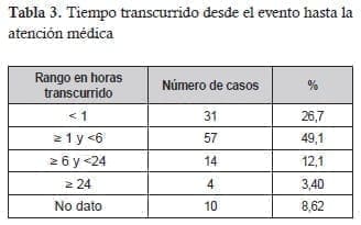 Casos de escorpionismo - Tiempo transcurrido desde el evento hasta la atención médica Casos de escorpionismo - Tiempo transcurrido desde el evento hasta la atención médica