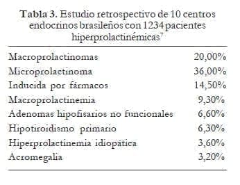 Estudio retrospectivo de 10 centros endocrinos brasileños Estudio retrospectivo de 10 centros endocrinos brasileños