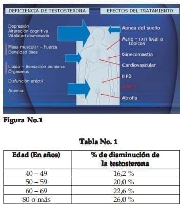 Deficiencia de Testosterona