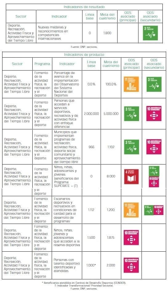 Deporte y recreación  - Indicadores de producto Deporte y recreación  - Indicadores de producto