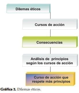 Dilemas éticos. Dilemas éticos.