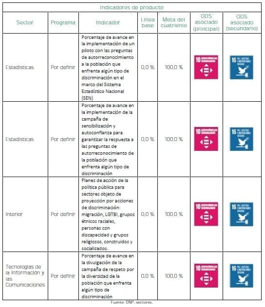 Equidad en la diversidad - Indicadores de producto