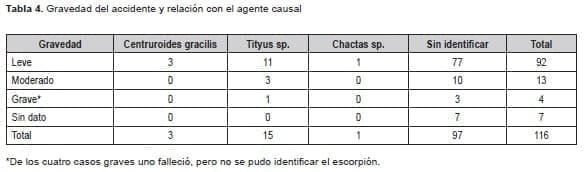 Escorpionismo - Gravedad del accidente y relación con el agente causal Escorpionismo - Gravedad del accidente y relación con el agente causal