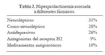 Hiperprolactinemia asociada a diferentes fármacos Hiperprolactinemia asociada a diferentes fármacos