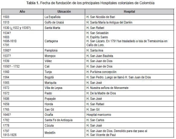 Fecha de fundación de los principales Hospitales coloniales de Colombia Fecha de fundación de los principales Hospitales coloniales de Colombia