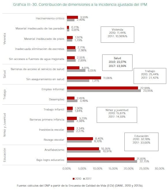 Contribución de dimensiones a la incidencia ajustada del IPM