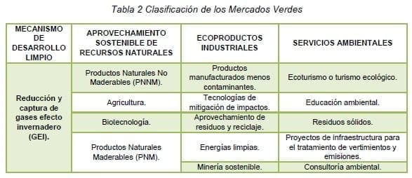 Clasificación de los Mercados Verdes