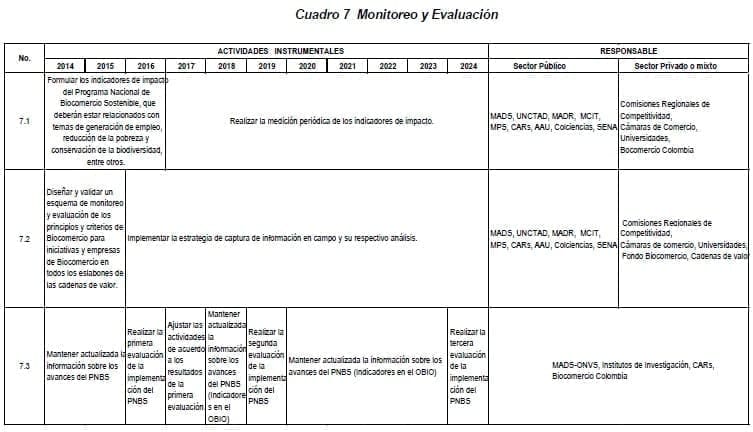 Monitoreo y EvaluaciónBiocomercio Sostenible