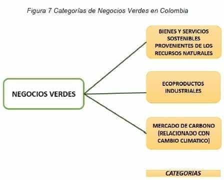 Categorías de Negocios Verdes en Colombia Categorías de Negocios Verdes en Colombia