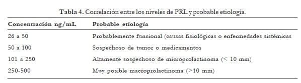 Correlación entre los niveles de PRL y probable etiología Correlación entre los niveles de PRL y probable etiología