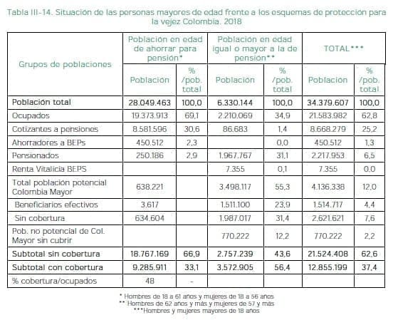 Esquemas de protección para la vejez Colombia. 2018