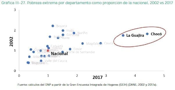 Pobreza extrema por departamento como proporción de la nacional