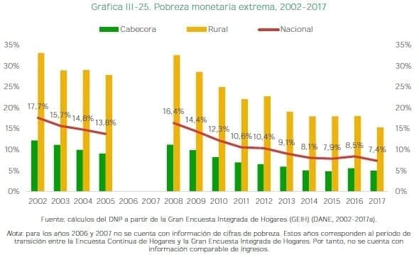 Pobreza monetaria extrema