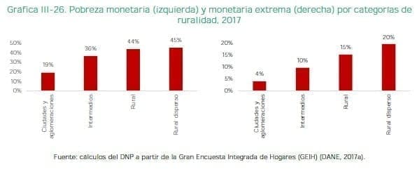 Pobreza monetaria  y monetaria extrema