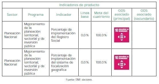 Política social - Indicadores de producto