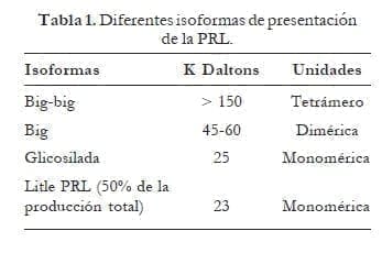 Diferentes isoformas de presentación de la PRL