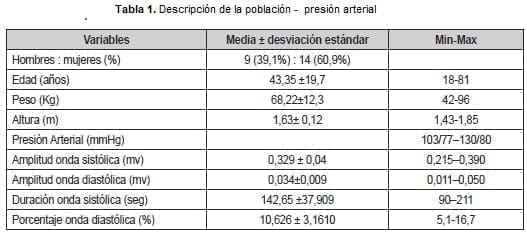Presión Arterial - Descripción de la población Presión Arterial - Descripción de la población