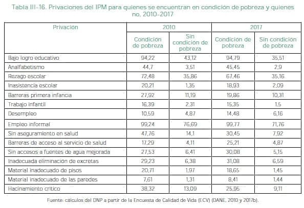 Privaciones del IPM para quienes se encuentran en condición de pobreza y quienes no