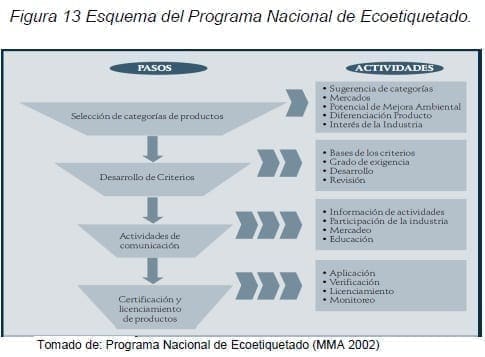 Esquema del Programa Nacional de Ecoetiquetado