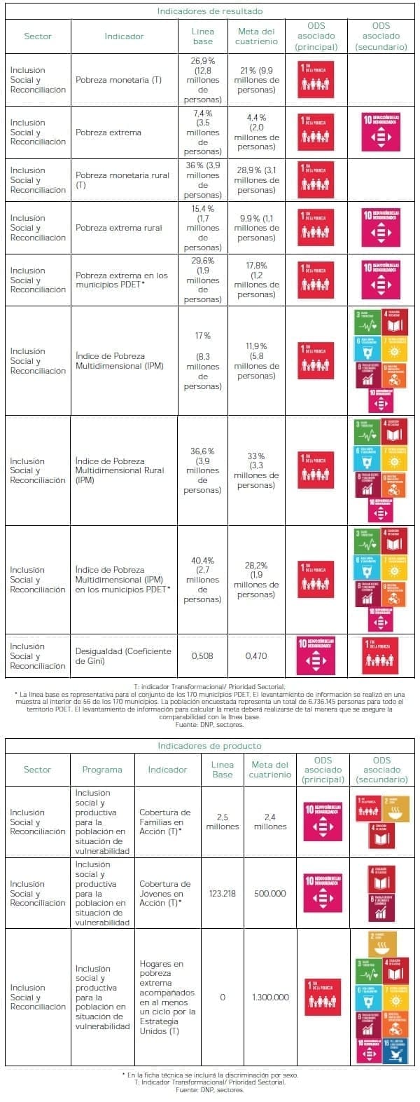 Reducción de la pobreza y la desigualdad - Indicadores