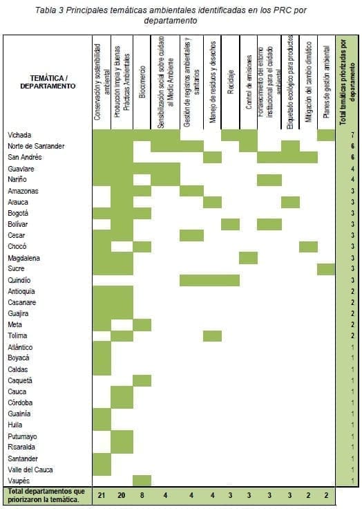 Principales temáticas ambientales identificadas en los PRC por departamento Principales temáticas ambientales identificadas en los PRC por departamento