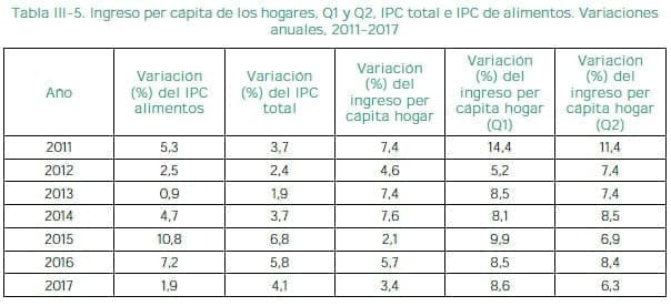 Ingreso per cápita de los hogares, Q1 y Q2, IPC total e IPC de alimentos