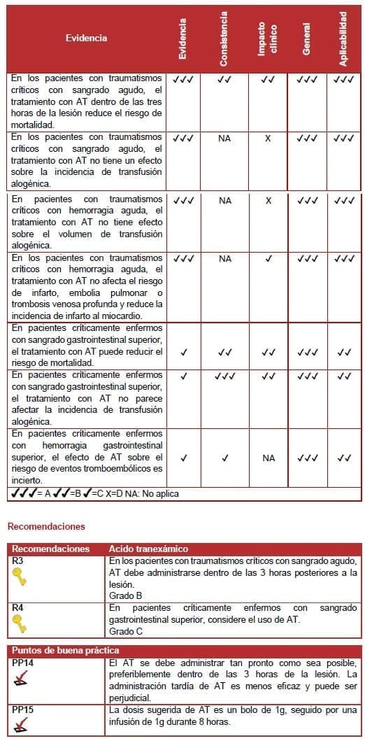 Ácido tranexámico - Recomendación