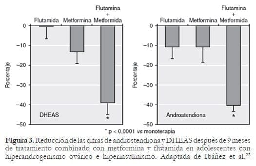 Reducción de las cifras de androstendiona y DHEAS