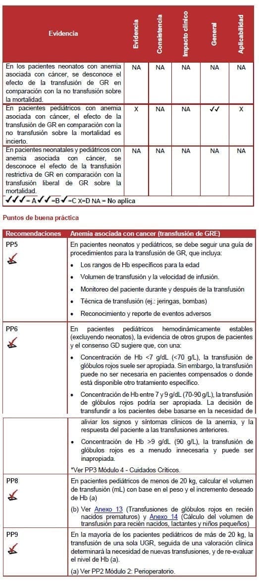 Anemia asociada con cancer (transfusión de GRE) Anemia asociada con cancer (transfusión de GRE)