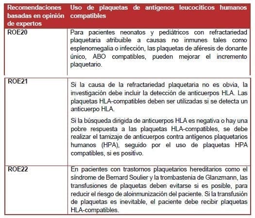 Uso de plaquetas de antígenos leucocíticos humanos compatibles Uso de plaquetas de antígenos leucocíticos humanos compatibles