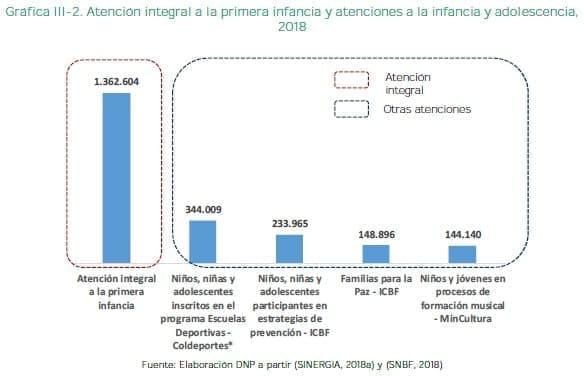 Atención integral a la primera infancia y atenciones a la infancia y adolescencia, 2018 Atención integral a la primera infancia y atenciones a la infancia y adolescencia, 2018