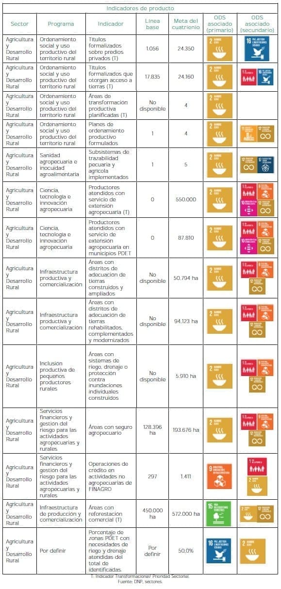 Campo con progreso - Indicadores de Producto