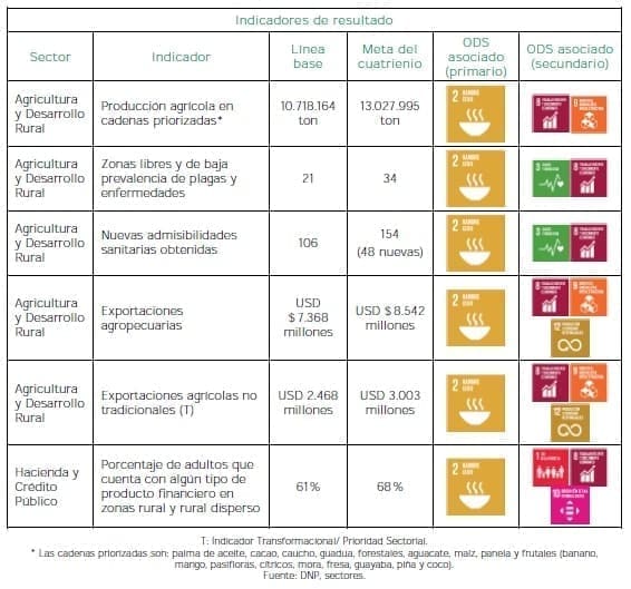 Campo con progreso - Indicadores de resultado
