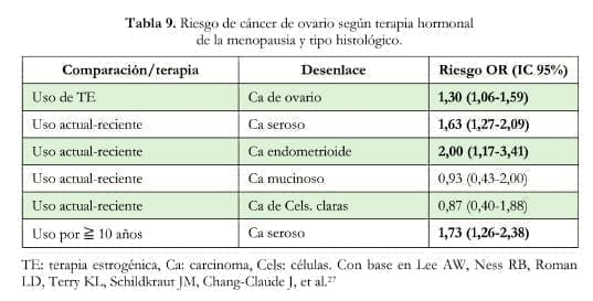 Riesgo Cáncer de Ovario