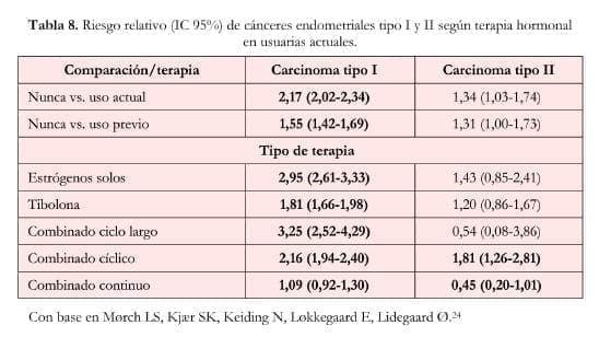 Canceres Endometriales