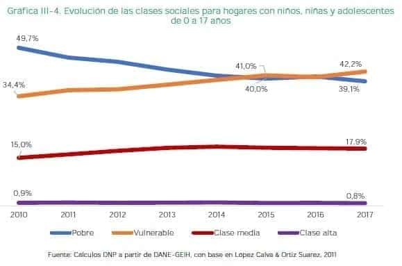 Evolución de las clases sociales para hogares con niños, niñas y adolescentes de 0 a 17 años Evolución de las clases sociales para hogares con niños, niñas y adolescentes de 0 a 17 años