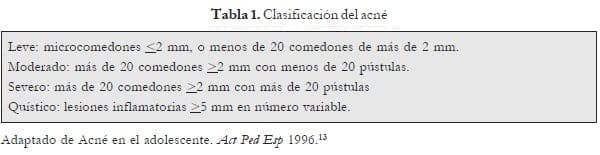 Clasificación del acné