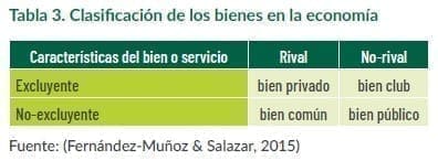 Clasificación de los bienes en la economía