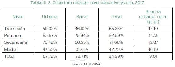 Cobertura neta por nivel educativo y zona, 2017 Cobertura neta por nivel educativo y zona, 2017