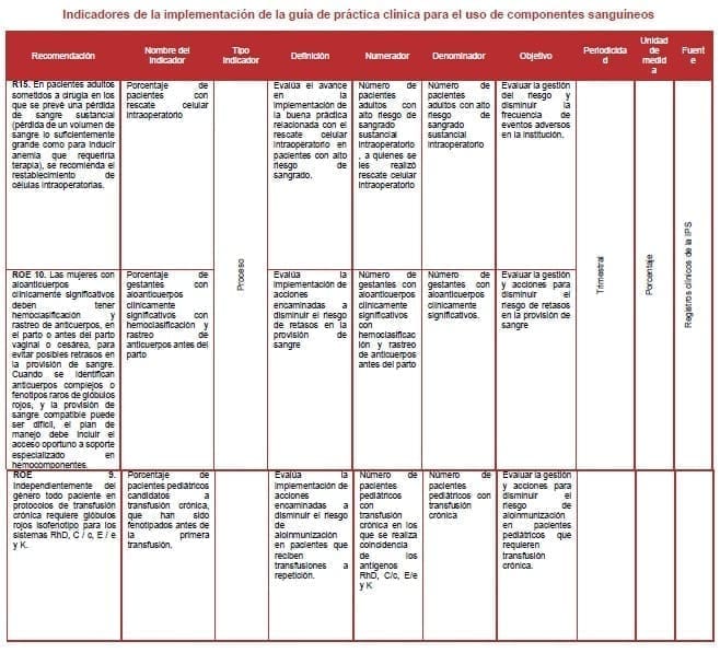 Indicadores de la implementación de la guía de práctica clínica para el uso de componentes sanguíneos Indicadores de la implementación de la guía de práctica clínica para el uso de componentes sanguíneos
