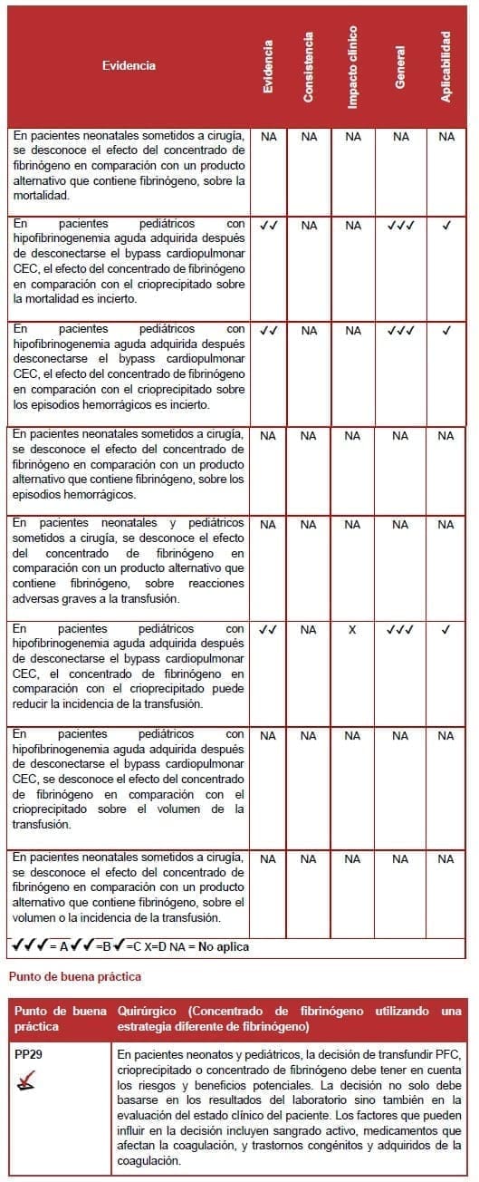 Quirúrgico (Concentrado de fibrinógeno utilizando una estrategia diferente de fibrinógeno) Quirúrgico (Concentrado de fibrinógeno utilizando una estrategia diferente de fibrinógeno)
