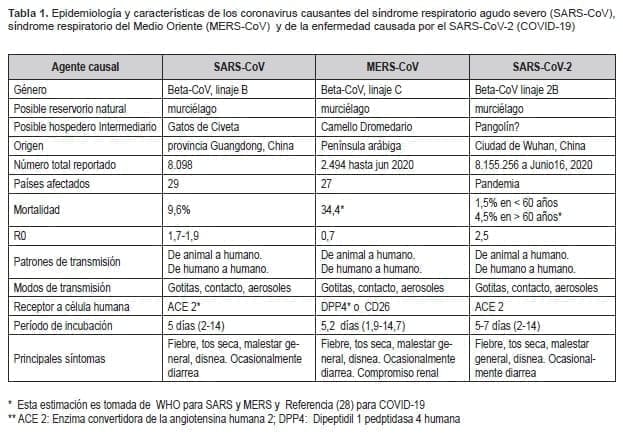 Coronavirus causantes del síndrome respiratorio agudo severo Coronavirus causantes del síndrome respiratorio agudo severo