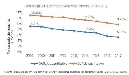 Déficit de vivienda urbano, 2009-2017 Déficit de vivienda urbano, 2009-2017