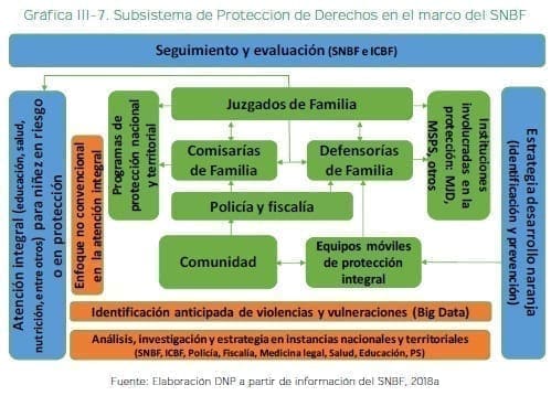 Subsistema de Protección de Derechos en el marco del SNBF Subsistema de Protección de Derechos en el marco del SNBF