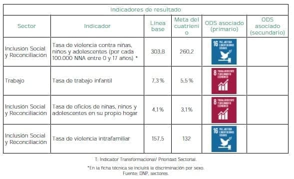 Primera Infancia hasta la Adolescencia - Indicadores de resultado Primera Infancia hasta la Adolescencia - Indicadores de resultado