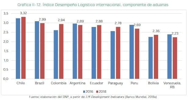 Índice Desempeño Logístico internacional, componente de aduanas Índice Desempeño Logístico internacional, componente de aduanas
