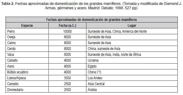 Fechas aproximadas de domesticación de grandes mamíferos Fechas aproximadas de domesticación de grandes mamíferos