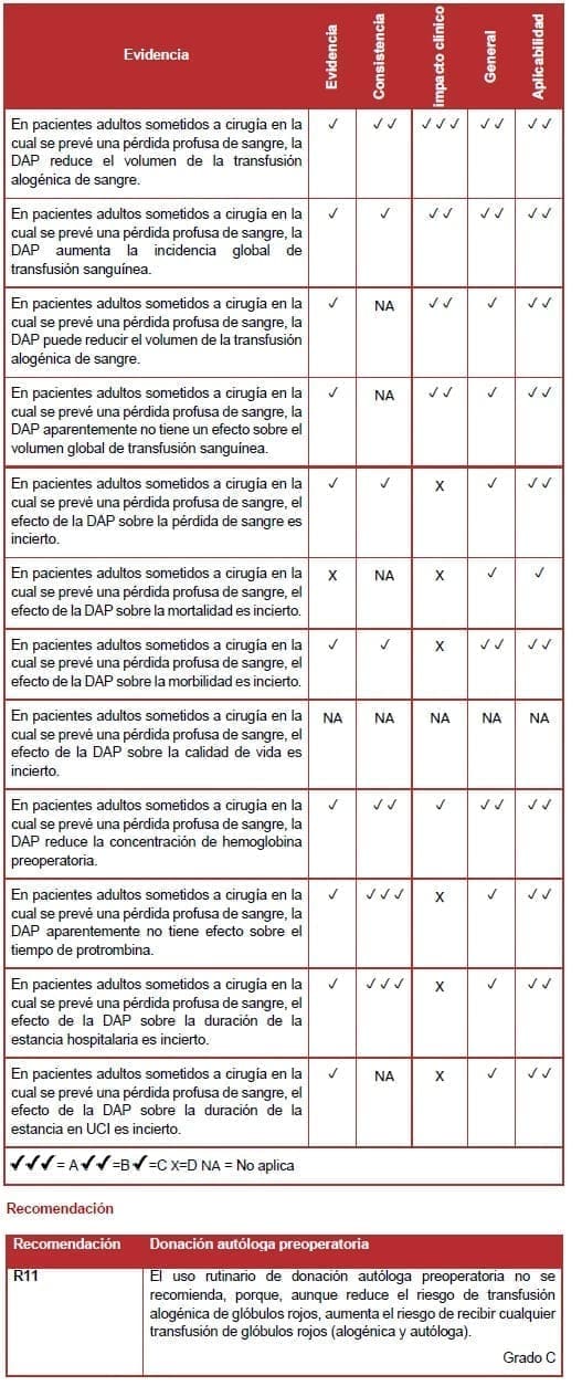Donación autóloga preoperatoria Donación autóloga preoperatoria