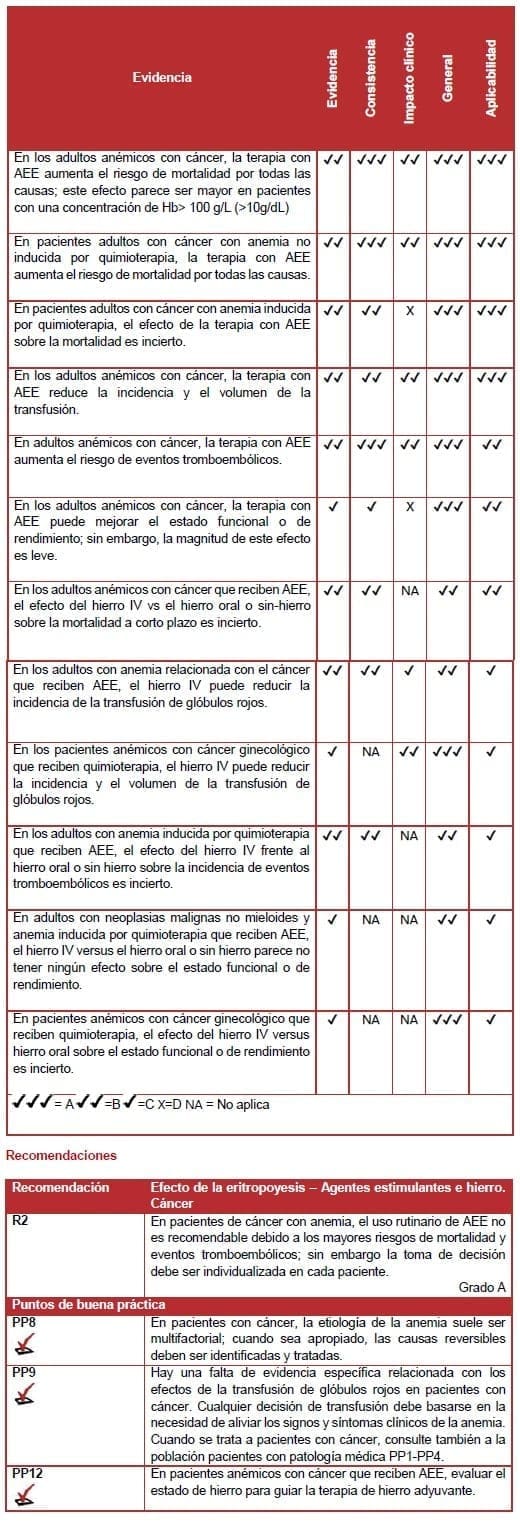 Efecto de la eritropoyesis – Agentes estimulantes e hierro. Cáncer Efecto de la eritropoyesis – Agentes estimulantes e hierro. Cáncer